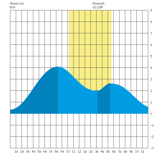 Trident Bay tide chart for Wednesday, December 14, 2022