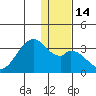 Trident Bay tide chart for Wednesday, December 14, 2022