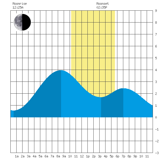 Trident Bay tide chart for Thursday, December 15, 2022