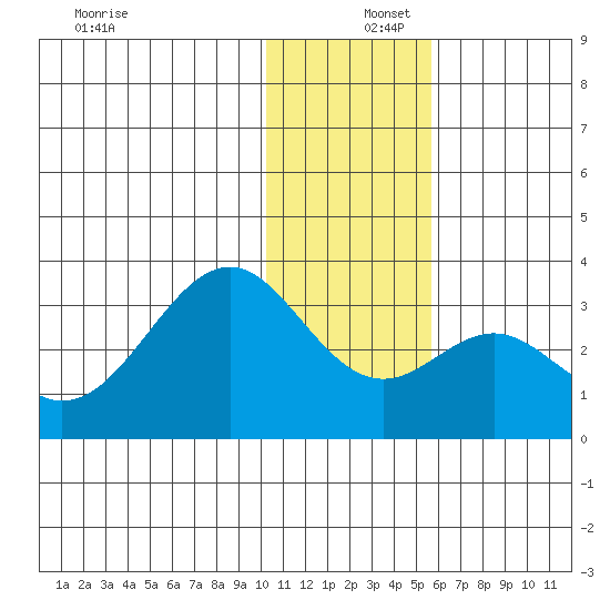 Trident Bay tide chart for Friday, December 16, 2022