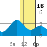 Trident Bay tide chart for Friday, December 16, 2022