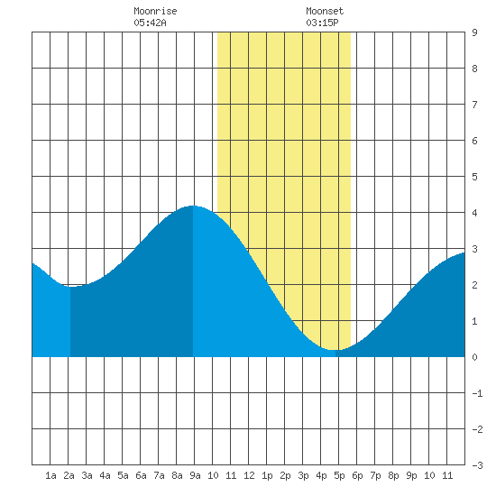 Trident Bay tide chart for Monday, December 19, 2022