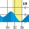 Trident Bay tide chart for Monday, December 19, 2022
