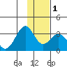 Trident Bay tide chart for Thursday, December 1, 2022