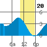 Trident Bay tide chart for Tuesday, December 20, 2022