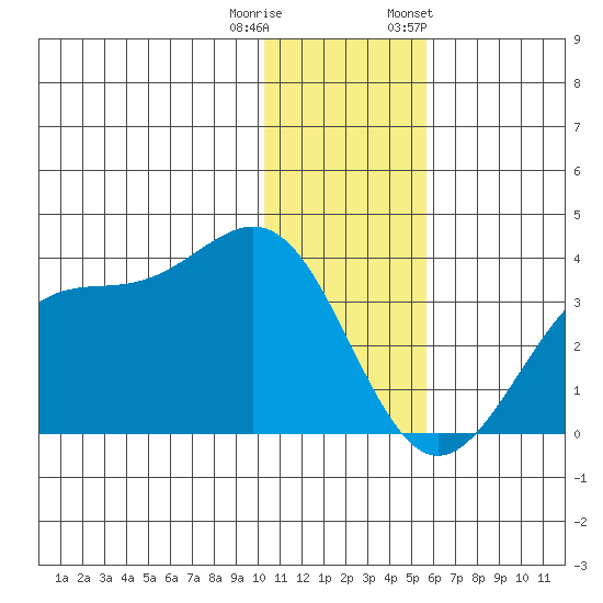Trident Bay tide chart for Wednesday, December 21, 2022