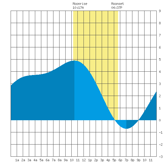 Trident Bay tide chart for Thursday, December 22, 2022