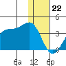 Trident Bay tide chart for Thursday, December 22, 2022