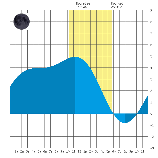 Trident Bay tide chart for Friday, December 23, 2022