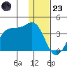 Trident Bay tide chart for Friday, December 23, 2022