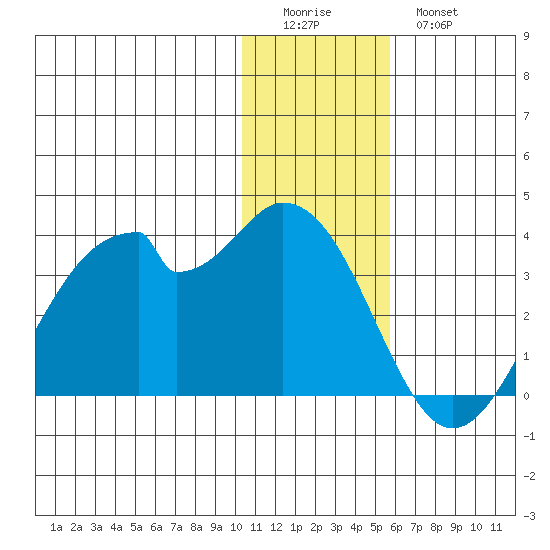 Trident Bay tide chart for Saturday, December 24, 2022