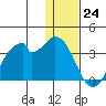 Trident Bay tide chart for Saturday, December 24, 2022