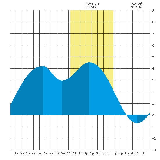 Trident Bay tide chart for Sunday, December 25, 2022
