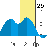Trident Bay tide chart for Sunday, December 25, 2022