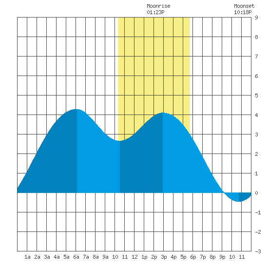 Trident Bay tide chart for Monday, December 26, 2022