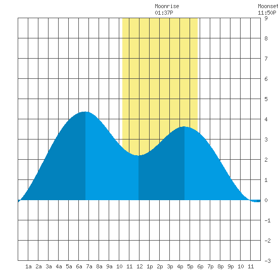 Trident Bay tide chart for Tuesday, December 27, 2022