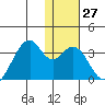 Trident Bay tide chart for Tuesday, December 27, 2022