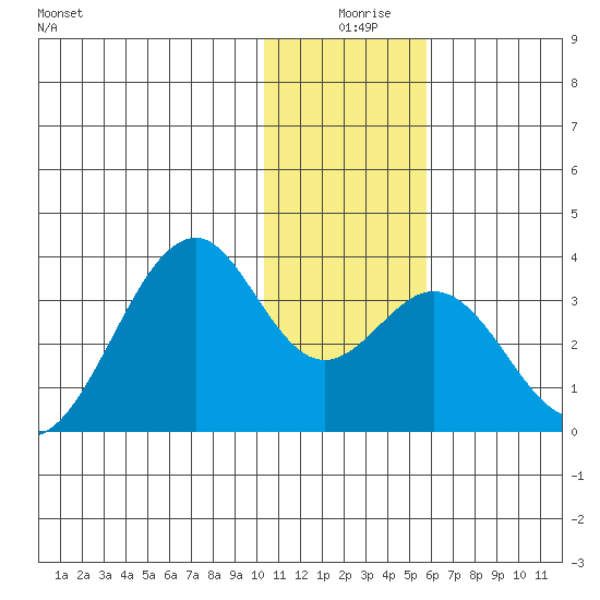 Trident Bay tide chart for Wednesday, December 28, 2022