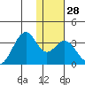 Trident Bay tide chart for Wednesday, December 28, 2022