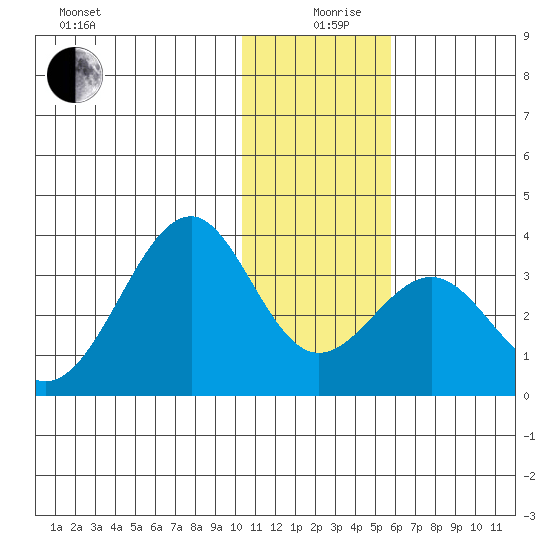 Trident Bay tide chart for Thursday, December 29, 2022