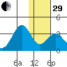 Trident Bay tide chart for Thursday, December 29, 2022