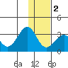 Trident Bay tide chart for Friday, December 2, 2022
