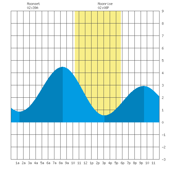 Trident Bay tide chart for Friday, December 30, 2022