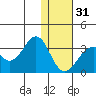 Trident Bay tide chart for Saturday, December 31, 2022