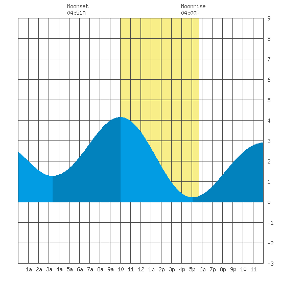 Trident Bay tide chart for Saturday, December 3, 2022