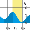 Trident Bay tide chart for Saturday, December 3, 2022