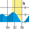 Trident Bay tide chart for Monday, December 5, 2022