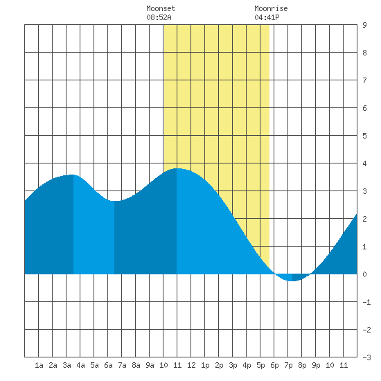 Trident Bay tide chart for Tuesday, December 6, 2022