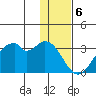 Trident Bay tide chart for Tuesday, December 6, 2022