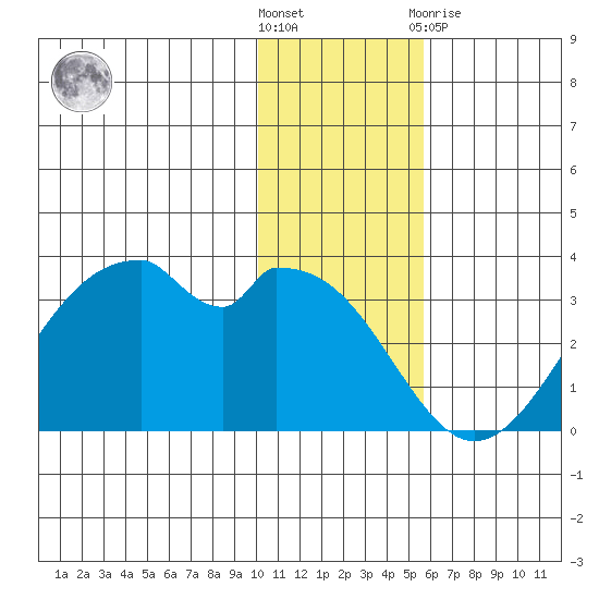 Trident Bay tide chart for Wednesday, December 7, 2022