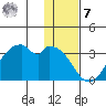 Trident Bay tide chart for Wednesday, December 7, 2022