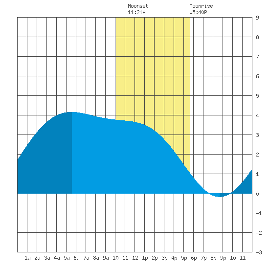 Trident Bay tide chart for Thursday, December 8, 2022