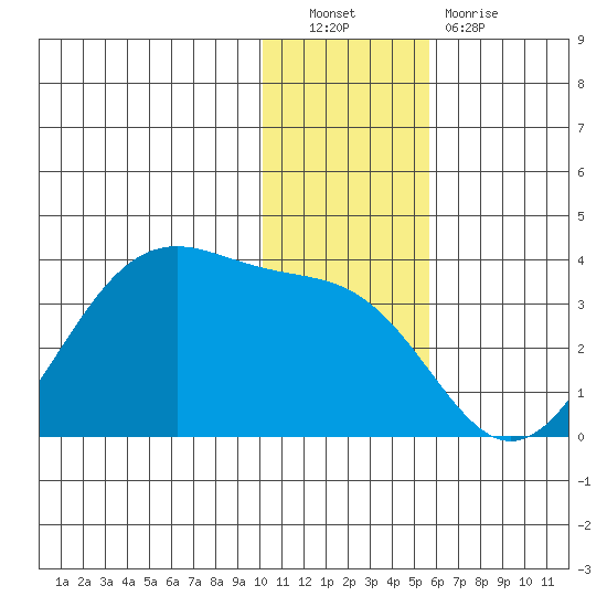 Trident Bay tide chart for Friday, December 9, 2022