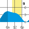 Trident Bay tide chart for Friday, December 9, 2022