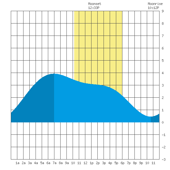 Trident Bay tide chart for Tuesday, January 10, 2023