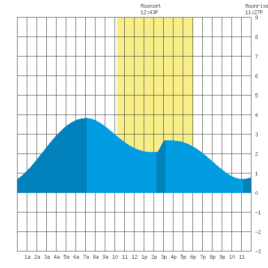 Trident Bay tide chart for Wednesday, January 11, 2023