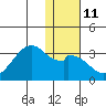 Trident Bay tide chart for Wednesday, January 11, 2023