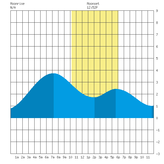 Trident Bay tide chart for Thursday, January 12, 2023
