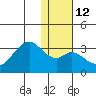 Trident Bay tide chart for Thursday, January 12, 2023