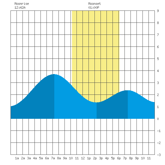 Trident Bay tide chart for Friday, January 13, 2023