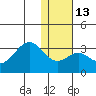 Trident Bay tide chart for Friday, January 13, 2023