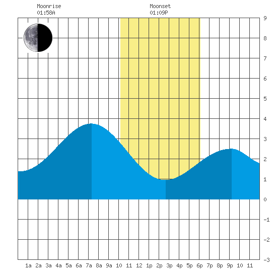 Trident Bay tide chart for Saturday, January 14, 2023