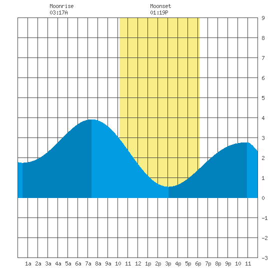 Trident Bay tide chart for Sunday, January 15, 2023