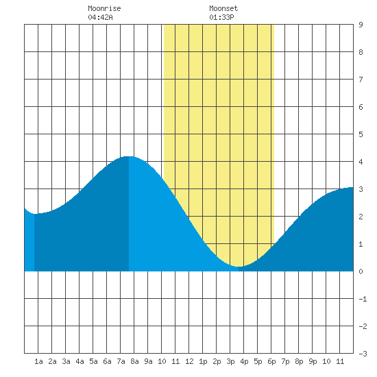 Trident Bay tide chart for Monday, January 16, 2023