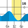 Trident Bay tide chart for Monday, January 16, 2023
