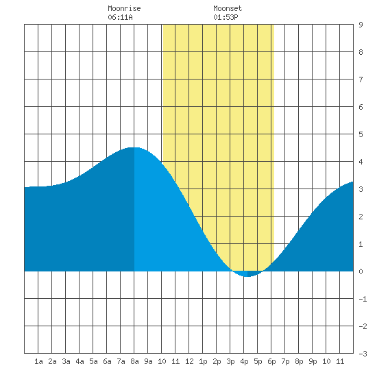 Trident Bay tide chart for Tuesday, January 17, 2023